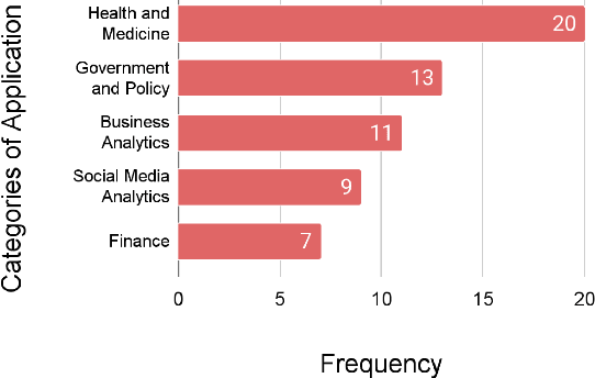 Figure 4 for The Sentiment Problem: A Critical Survey towards Deconstructing Sentiment Analysis