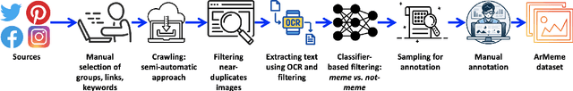 Figure 3 for ArMeme: Propagandistic Content in Arabic Memes