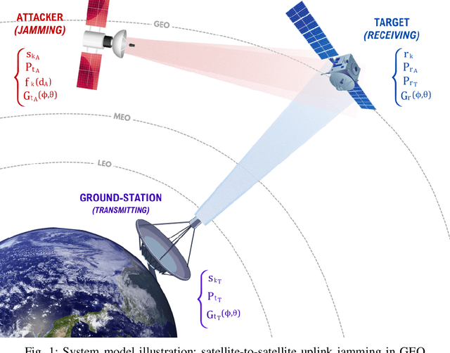 Figure 1 for Adaptive Detection of on-Orbit Jamming for Securing GEO Satellite Links