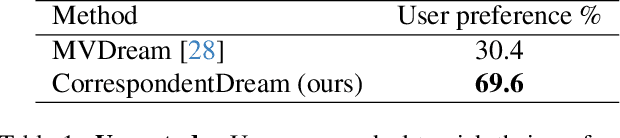 Figure 1 for Enhancing 3D Fidelity of Text-to-3D using Cross-View Correspondences