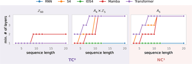 Figure 3 for The Illusion of State in State-Space Models