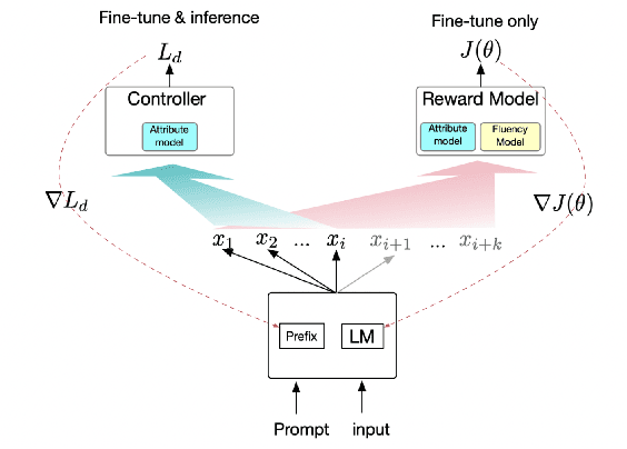 Figure 1 for Harnessing the Plug-and-Play Controller by Prompting