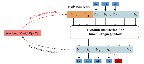 Figure 3 for Harnessing the Plug-and-Play Controller by Prompting