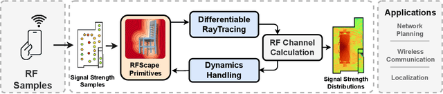 Figure 1 for Radio Frequency Ray Tracing with Neural Object Representation