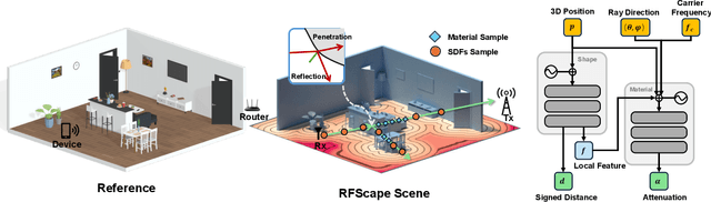 Figure 2 for Radio Frequency Ray Tracing with Neural Object Representation