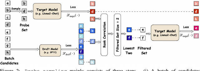 Figure 2 for Accelerating Greedy Coordinate Gradient via Probe Sampling