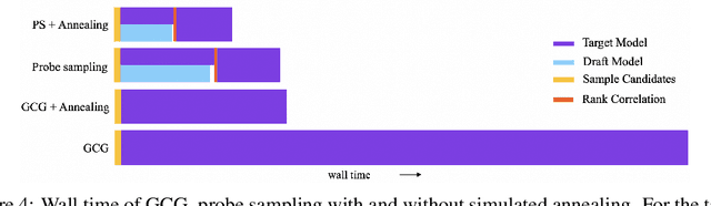 Figure 4 for Accelerating Greedy Coordinate Gradient via Probe Sampling