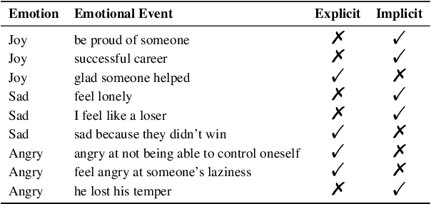 Figure 1 for Retrieving Implicit and Explicit Emotional Events Using Large Language Models