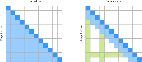 Figure 2 for Language Models for Novelty Detection in System Call Traces