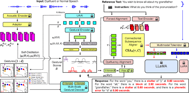 Figure 2 for SSDM: Scalable Speech Dysfluency Modeling