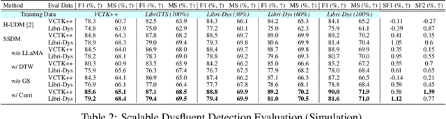 Figure 3 for SSDM: Scalable Speech Dysfluency Modeling