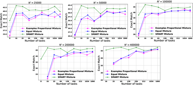 Figure 4 for SMART: Submodular Data Mixture Strategy for Instruction Tuning