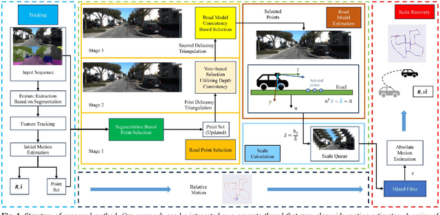 Figure 1 for Geometry-Constrained Monocular Scale Estimation Using Semantic Segmentation for Dynamic Scenes