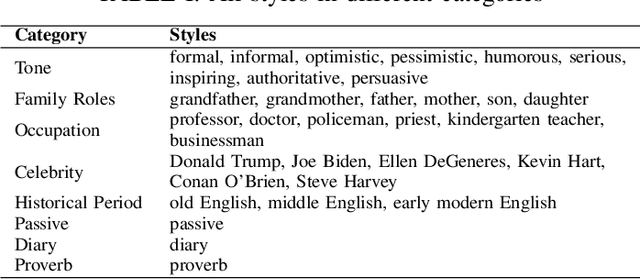 Figure 3 for StyleRec: A Benchmark Dataset for Prompt Recovery in Writing Style Transformation
