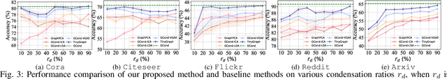 Figure 3 for TinyGraph: Joint Feature and Node Condensation for Graph Neural Networks