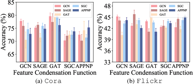 Figure 4 for TinyGraph: Joint Feature and Node Condensation for Graph Neural Networks