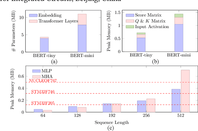 Figure 1 for MCUBERT: Memory-Efficient BERT Inference on Commodity Microcontrollers