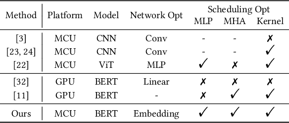 Figure 2 for MCUBERT: Memory-Efficient BERT Inference on Commodity Microcontrollers