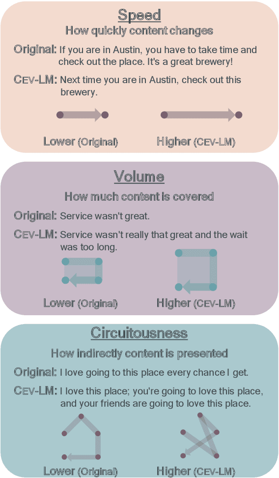 Figure 1 for CEV-LM: Controlled Edit Vector Language Model for Shaping Natural Language Generations