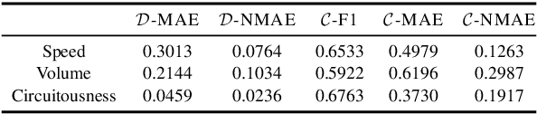 Figure 2 for CEV-LM: Controlled Edit Vector Language Model for Shaping Natural Language Generations