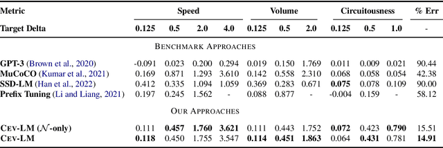 Figure 3 for CEV-LM: Controlled Edit Vector Language Model for Shaping Natural Language Generations