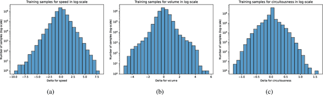 Figure 4 for CEV-LM: Controlled Edit Vector Language Model for Shaping Natural Language Generations