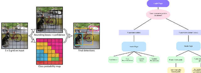 Figure 1 for NutrifyAI: An AI-Powered System for Real-Time Food Detection, Nutritional Analysis, and Personalized Meal Recommendations