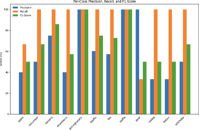 Figure 2 for NutrifyAI: An AI-Powered System for Real-Time Food Detection, Nutritional Analysis, and Personalized Meal Recommendations