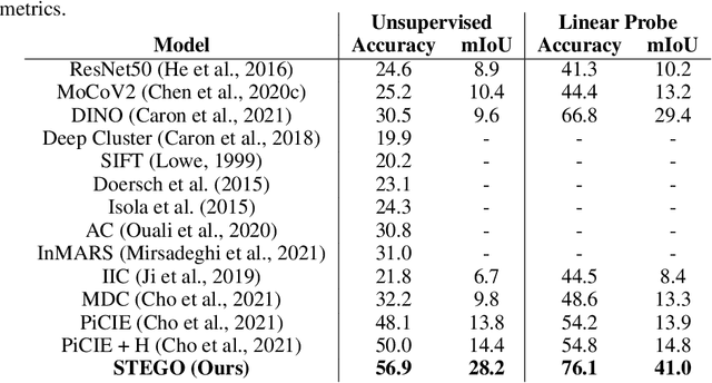 Figure 2 for Unsupervised Semantic Segmentation by Distilling Feature Correspondences