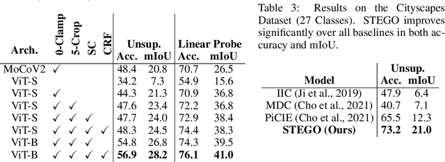 Figure 4 for Unsupervised Semantic Segmentation by Distilling Feature Correspondences