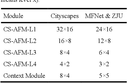 Figure 2 for CSFNet: A Cosine Similarity Fusion Network for Real-Time RGB-X Semantic Segmentation of Driving Scenes