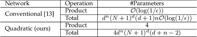 Figure 3 for One Neuron Saved Is One Neuron Earned: On Parametric Efficiency of Quadratic Networks