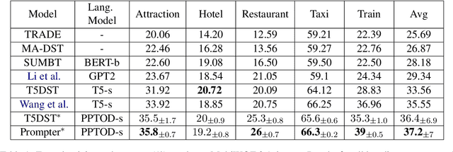 Figure 2 for Prompter: Zero-shot Adaptive Prefixes for Dialogue State Tracking Domain Adaptation