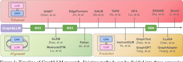 Figure 1 for GLBench: A Comprehensive Benchmark for Graph with Large Language Models