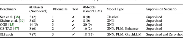 Figure 2 for GLBench: A Comprehensive Benchmark for Graph with Large Language Models