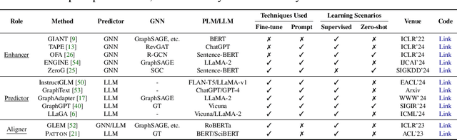 Figure 3 for GLBench: A Comprehensive Benchmark for Graph with Large Language Models