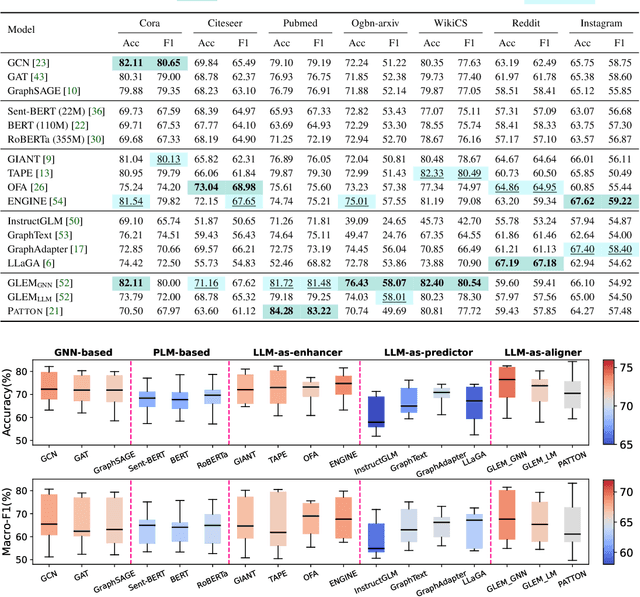 Figure 4 for GLBench: A Comprehensive Benchmark for Graph with Large Language Models