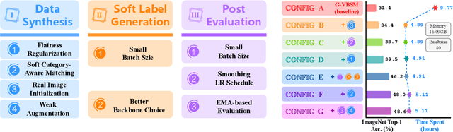 Figure 1 for Elucidating the Design Space of Dataset Condensation