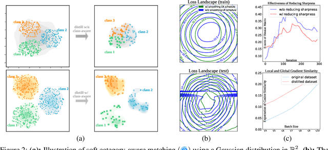 Figure 3 for Elucidating the Design Space of Dataset Condensation