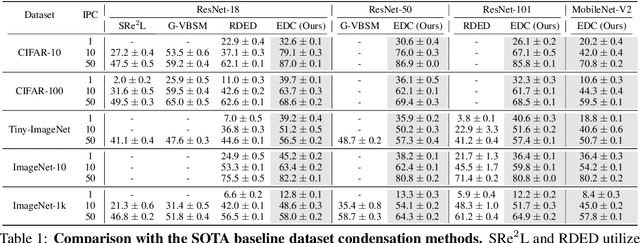 Figure 2 for Elucidating the Design Space of Dataset Condensation