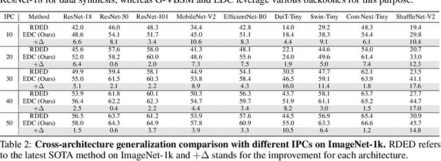 Figure 4 for Elucidating the Design Space of Dataset Condensation