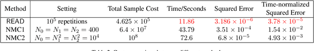 Figure 4 for Optimal randomized multilevel Monte Carlo for repeatedly nested expectations