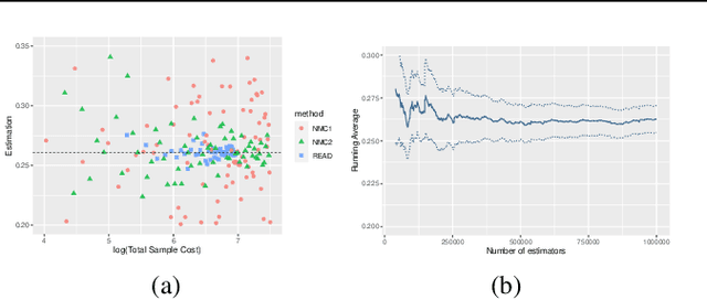 Figure 3 for Optimal randomized multilevel Monte Carlo for repeatedly nested expectations