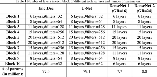 Figure 1 for Selecting the Best Optimizers for Deep Learning based Medical Image Segmentation