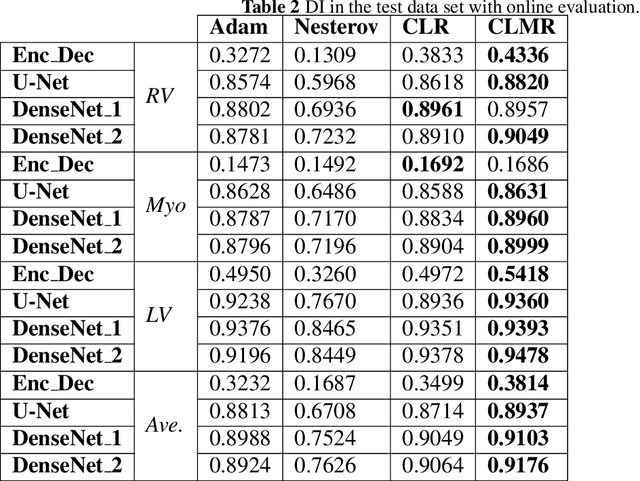 Figure 4 for Selecting the Best Optimizers for Deep Learning based Medical Image Segmentation