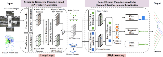 Figure 3 for SuperMapNet for Long-Range and High-Accuracy Vectorized HD Map Construction