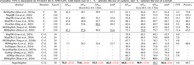 Figure 2 for SuperMapNet for Long-Range and High-Accuracy Vectorized HD Map Construction