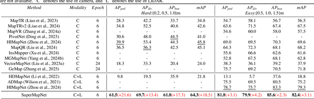 Figure 4 for SuperMapNet for Long-Range and High-Accuracy Vectorized HD Map Construction