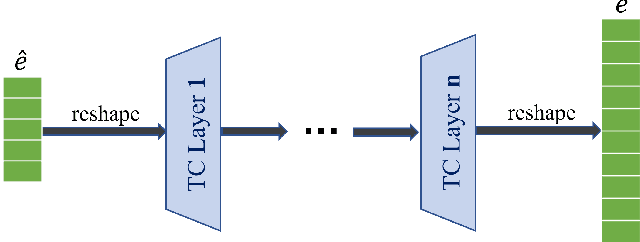 Figure 2 for From Wide to Deep: Dimension Lifting Network for Parameter-efficient Knowledge Graph Embedding