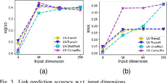 Figure 3 for From Wide to Deep: Dimension Lifting Network for Parameter-efficient Knowledge Graph Embedding